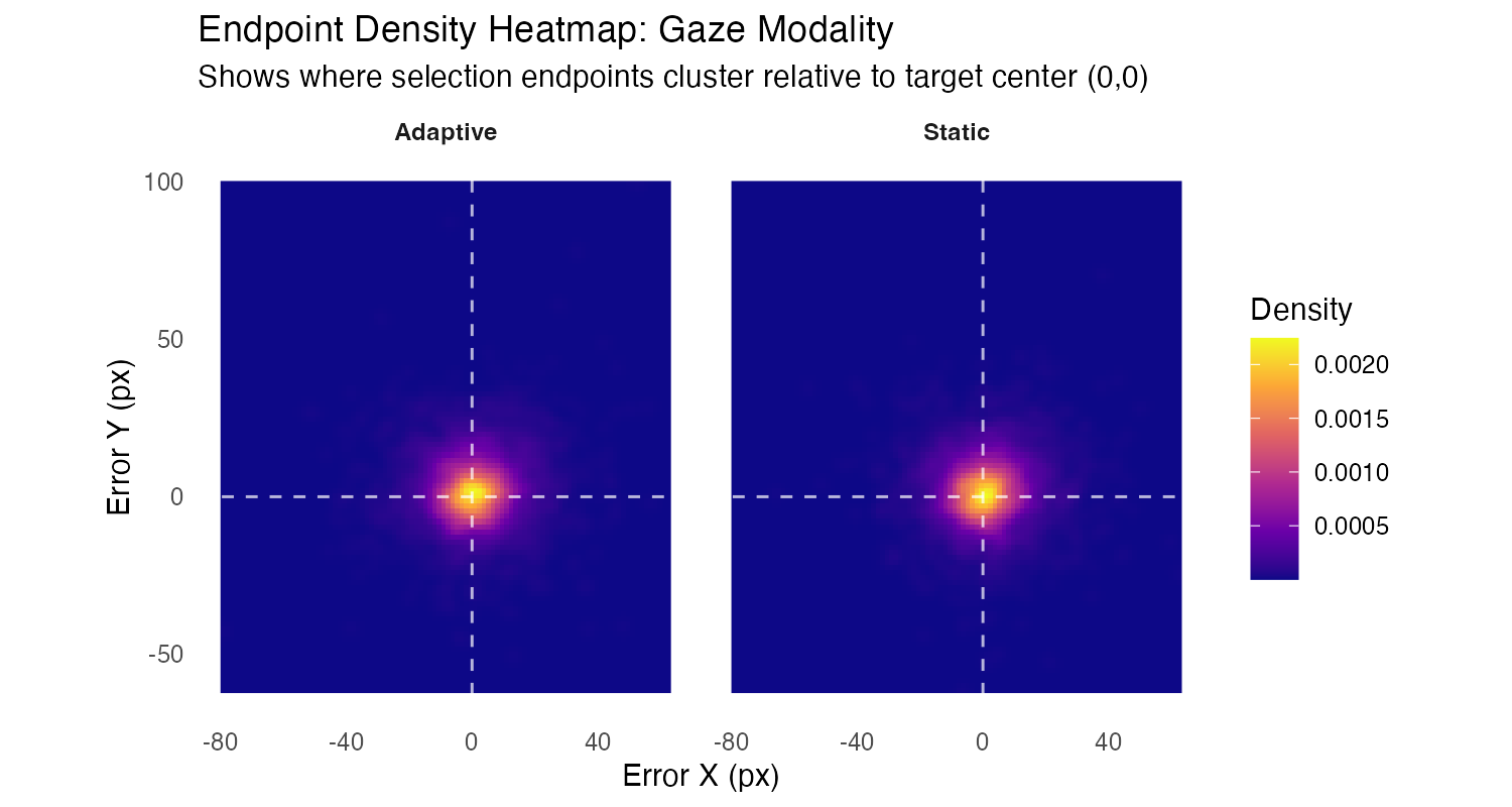 Endpoint Density: Static condition. White dashed lines mark target center (0,0).