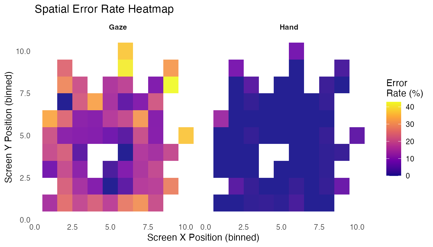 Spatial Error Rate: Hand modality