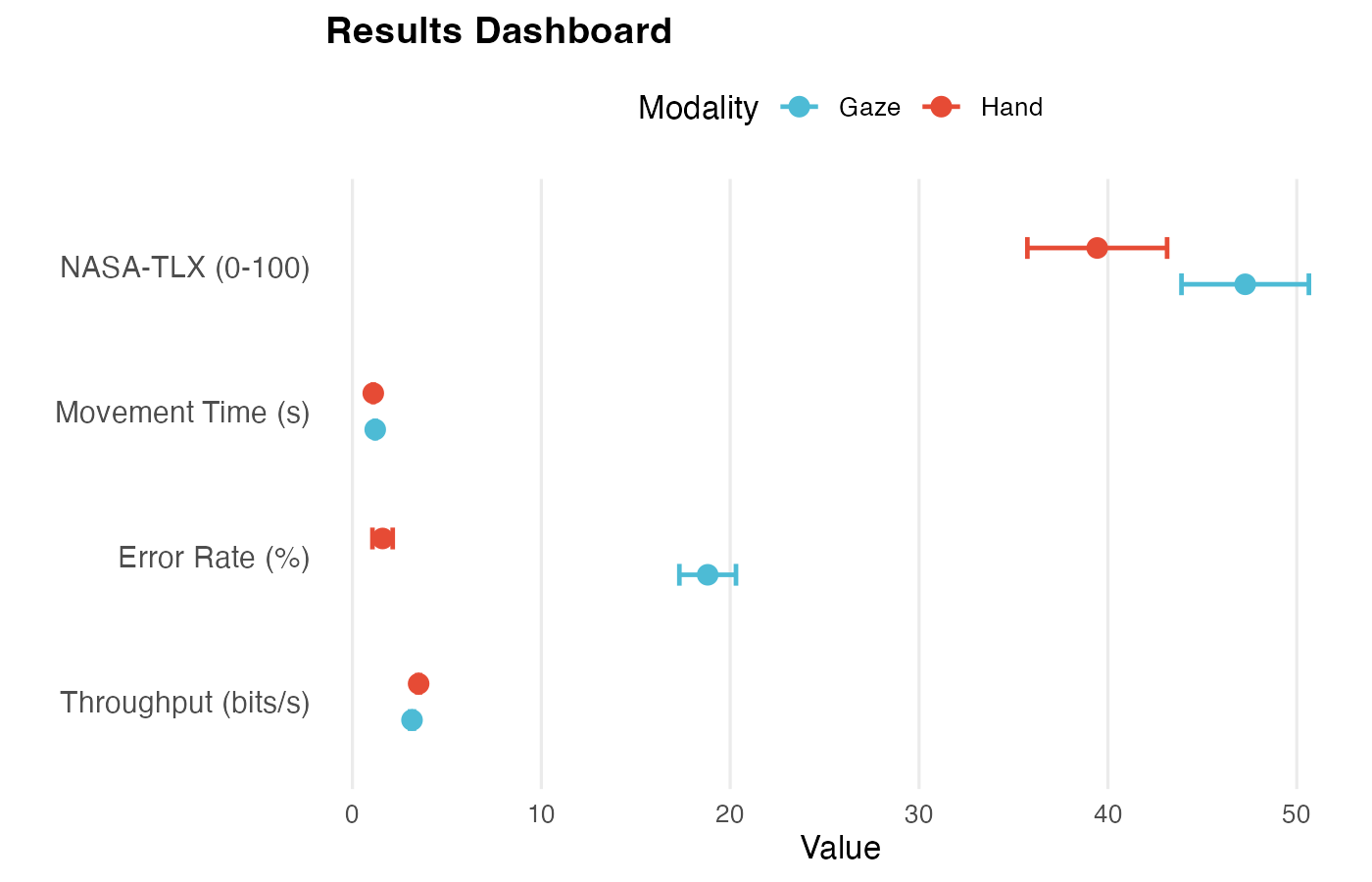 Results Dashboard: Comparison of key metrics by modality